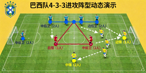 巴西队4-3-3进攻阵型动态演示图